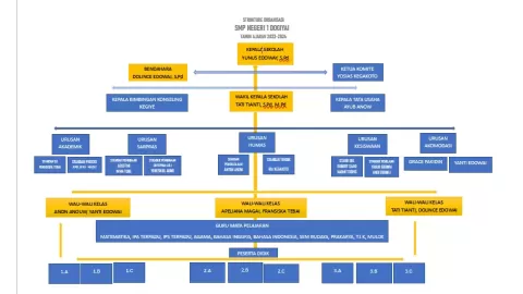 Struktur Organisasi Sekolah
